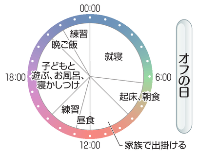 重井吉彦さんの1日（オフの日）